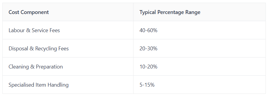 clearance cost table